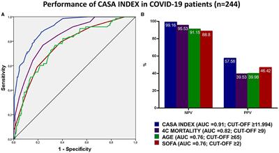 The COVID-19 Assessment for Survival at Admission (CASA) Index: A 12 Months Observational Study